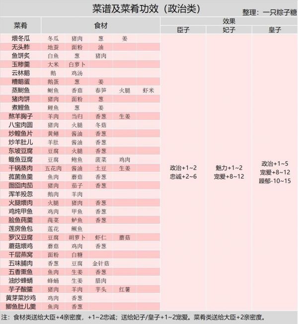皇帝成长计划2御厨房怎么玩 皇帝成长计划2御厨房玩法攻略