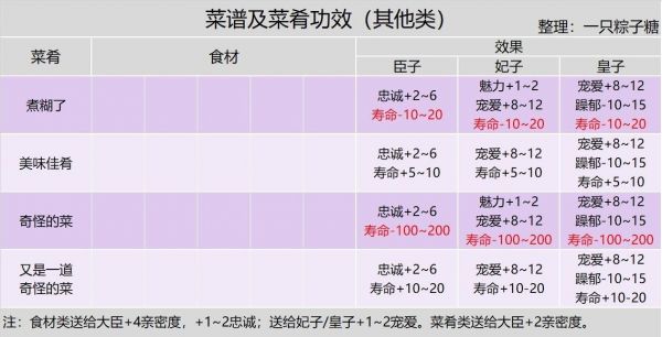 皇帝成长计划2御厨房怎么玩 皇帝成长计划2御厨房玩法攻略