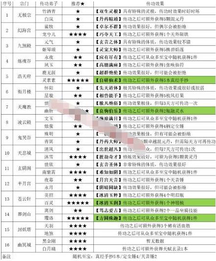 王者信条门派怎么选 王者信条门派选择大全