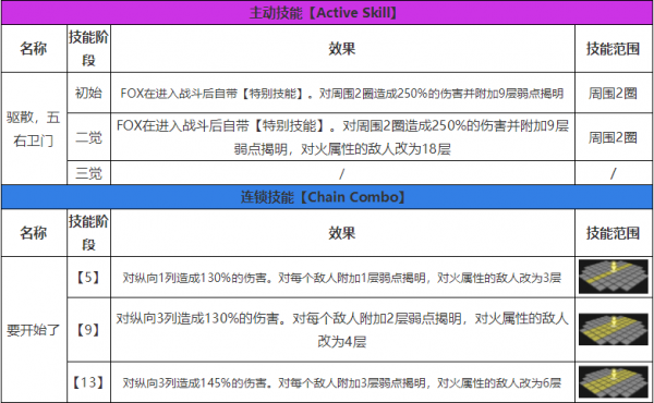 白夜极光fox技能怎么样 白夜极光fox技能图表分析