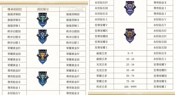 王者荣耀s31赛季段位继承表一览[图]