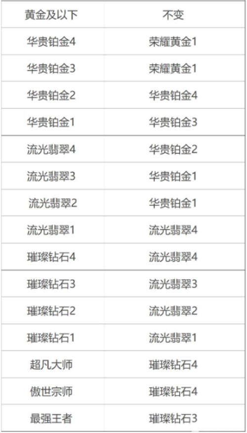 lol手游s9赛季段位继承表一览[图]