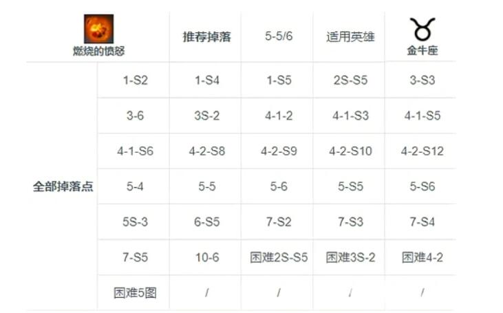 第七史诗燃烧的愤怒在哪刷