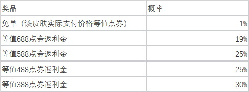 2023英雄联盟五一皮肤活动大全[图]