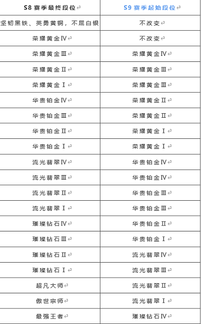 英雄联盟手游s9赛季段位继承表一览[图]