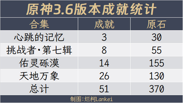 原神3.6新增成就大全[图]