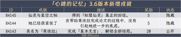 原神3.6新增成就大全[图]
