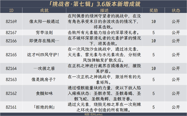 原神3.6新增成就大全[图]