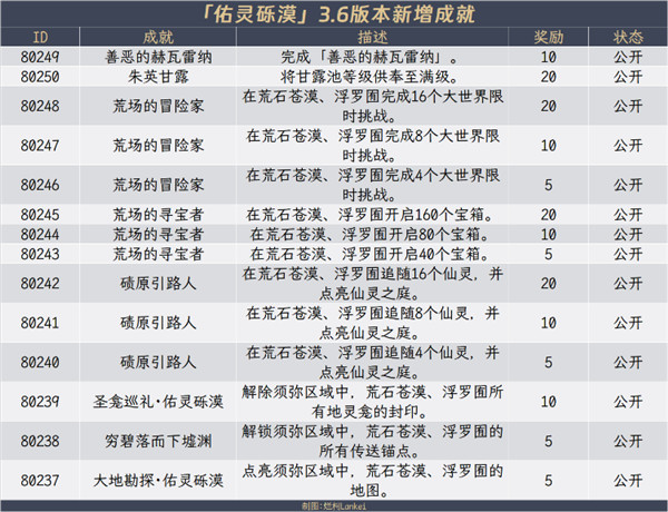 原神3.6新增成就大全[图]