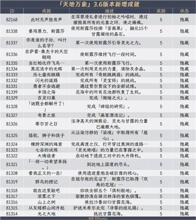 原神3.6新增成就大全[图]