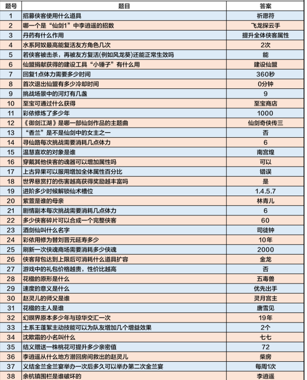 新仙剑奇侠传之挥剑问情仙剑问答答案是什么 具体介绍
