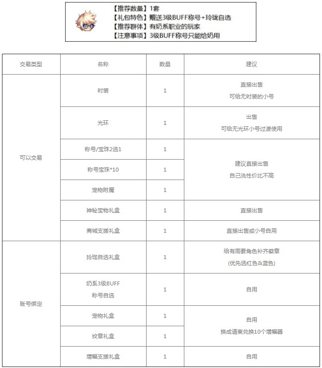 dnf2023五一套装购买推荐[图]