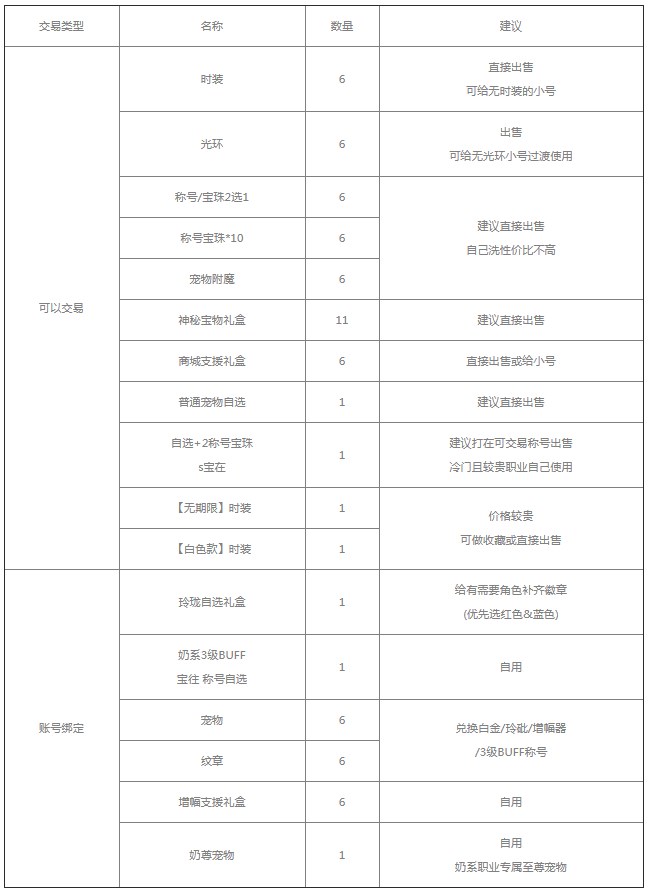 dnf2023五一套装购买推荐[图]