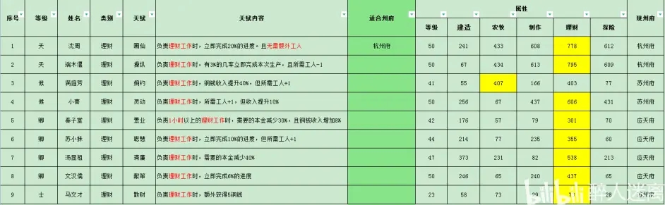 江南百景图新手攻略-州府 人物属性及天赋汇总