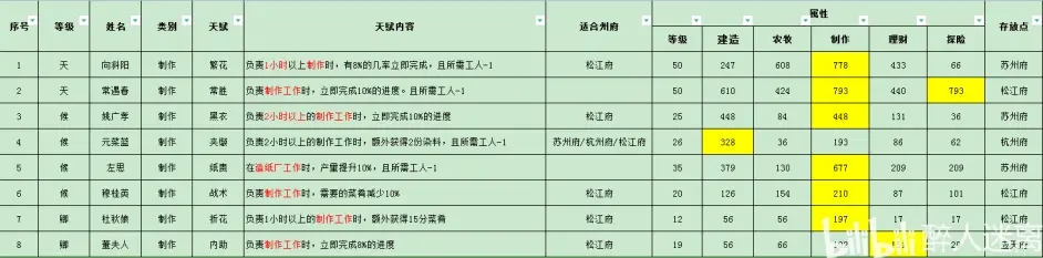 江南百景图新手攻略-州府 人物属性及天赋汇总