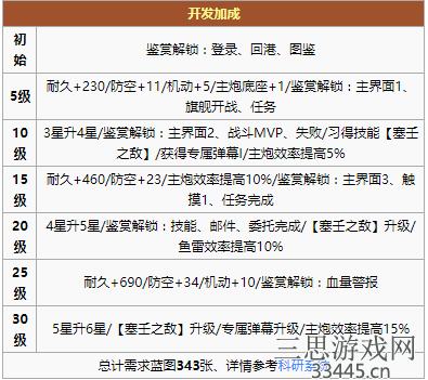 碧蓝航线路易九世值得培养吗-路易九世属性技能全解析