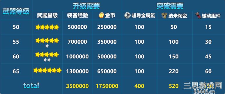 崩坏三超限武器需要什么材料-超限武器材料需求一览