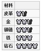 我的世界胸甲怎么做-胸甲获得途径及主要用途介绍
