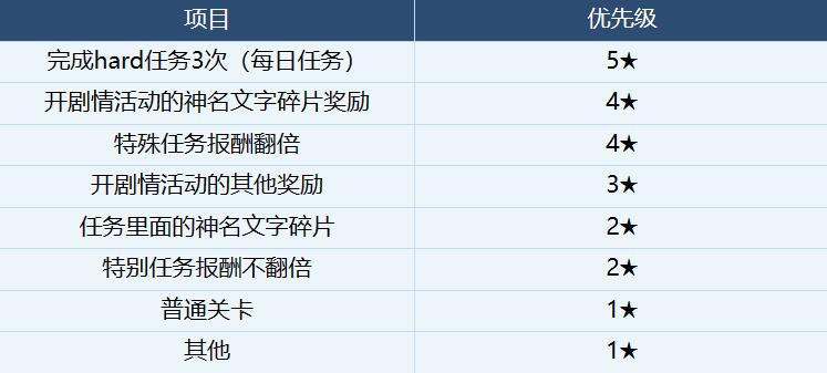 蔚蓝档案体力规划