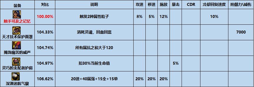 dnf触手可及之记忆怎么样