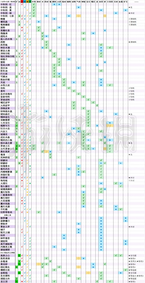 《莱莎的炼金工房3》特性继承详解表分享 特性怎么继承？