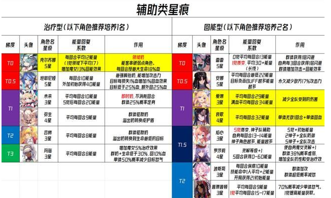 千年之旅辅助星痕选哪个 千年之旅辅助星痕推荐大全攻略