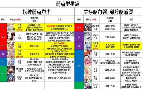 千年之旅弱点星痕怎么选择 千年之旅弱点星痕推荐大全一览