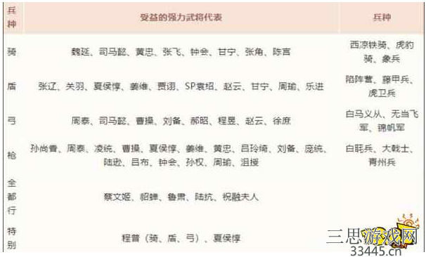三国志战略版武锋阵怎么搭配-武锋貂蝉最强武锋阵推荐