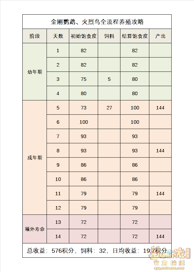 梦幻西游禽类养殖攻略