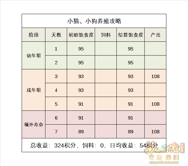 梦幻西游哺乳类养殖攻略