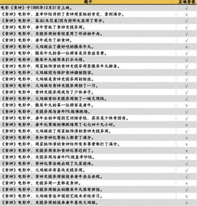咸鱼之王食神联动答案