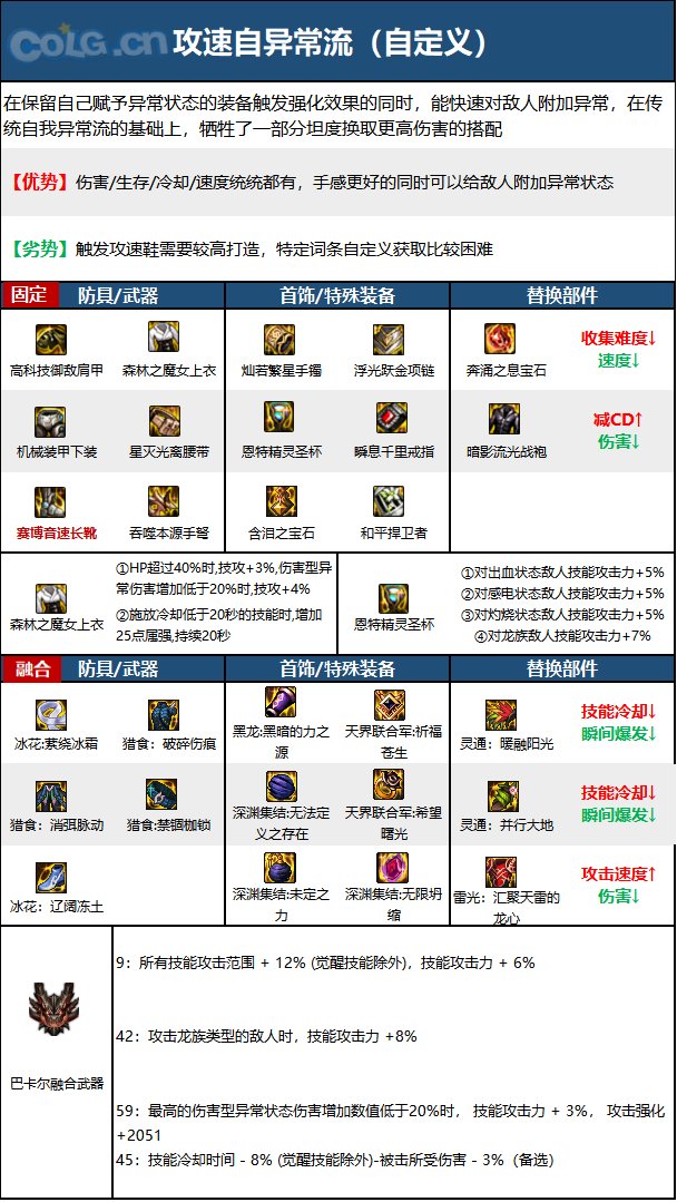 dnf男弹药2023毕业装备推荐