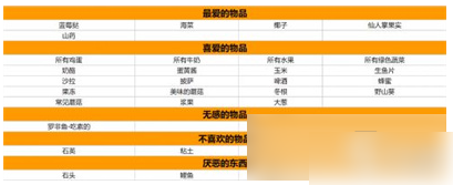 星露谷物语人物喜好莱纳斯  星露谷物语莱纳斯人物喜好礼物大全