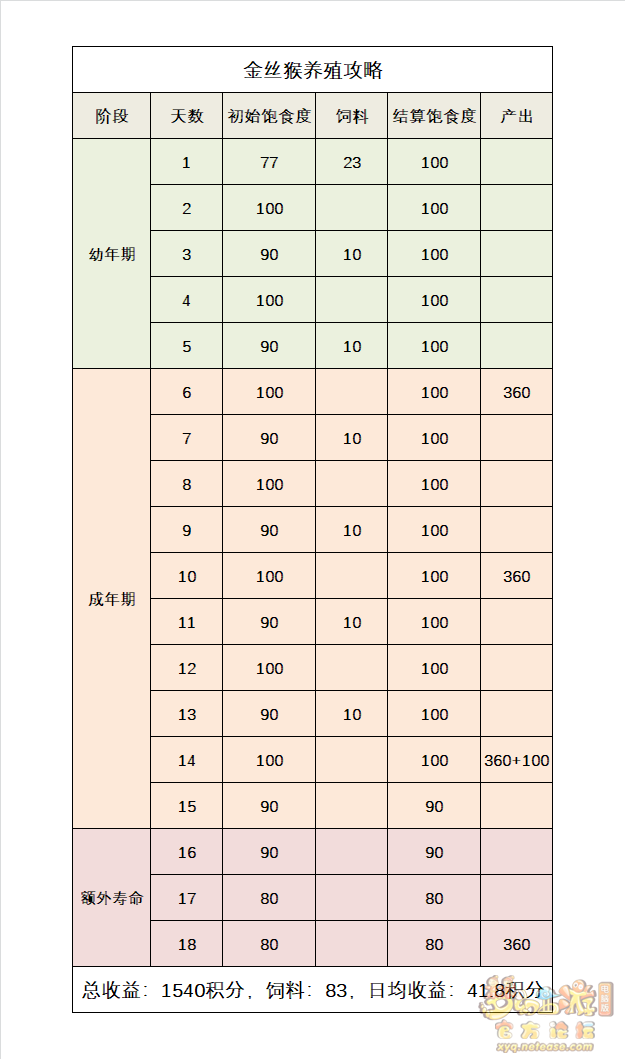 梦幻西游奇珍异兽类养殖攻略