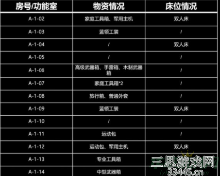 暗区突围北山酒店A207有什么-A207物资汇总一览