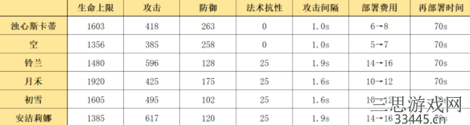 明日方舟斯卡蒂强度怎么样-浊心斯卡蒂干员强度分析