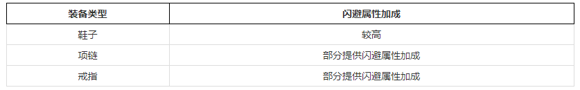 真红之刃如何提高闪避属性  真红之刃提高闪避属性攻略