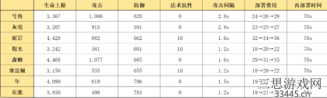 明日方舟号角怎么样-明日方舟号角技能详解