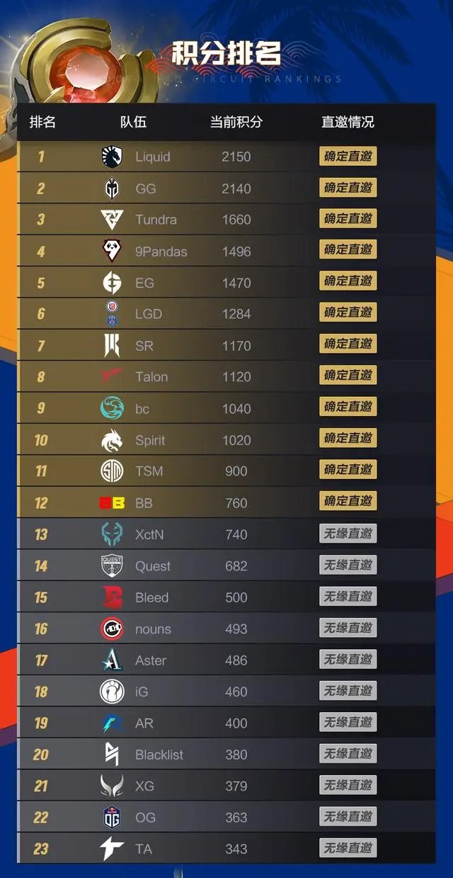 TI12赛程表
