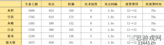 明日方舟灰烬值得培养吗-六星速狙灰烬干员强度测评