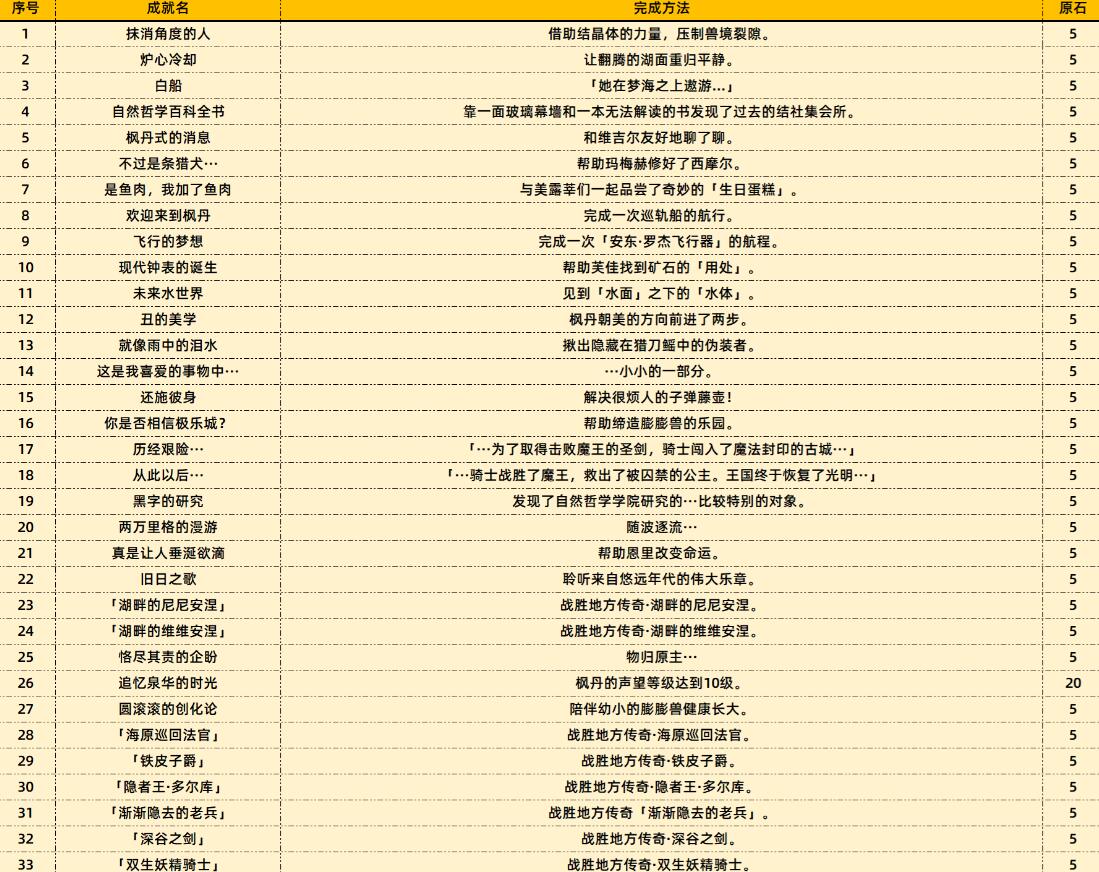 原神4.0新增成就一览