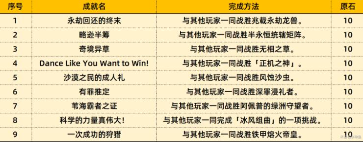 原神4.0新增成就一览