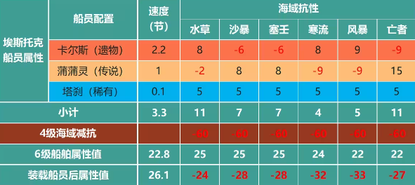 命运方舟埃斯托克值得升级吗
