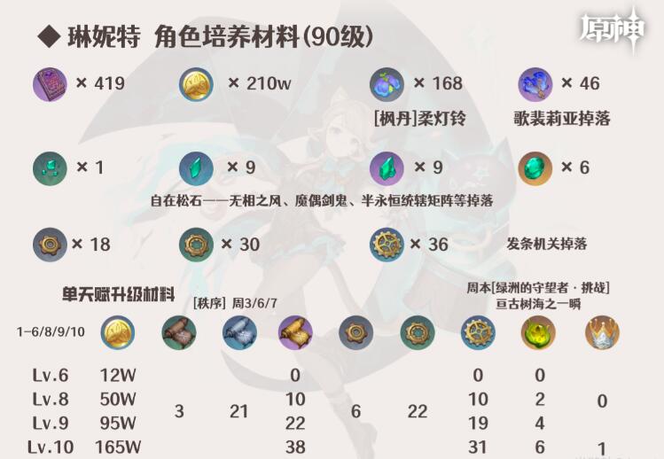 原神琳妮特突破材料
