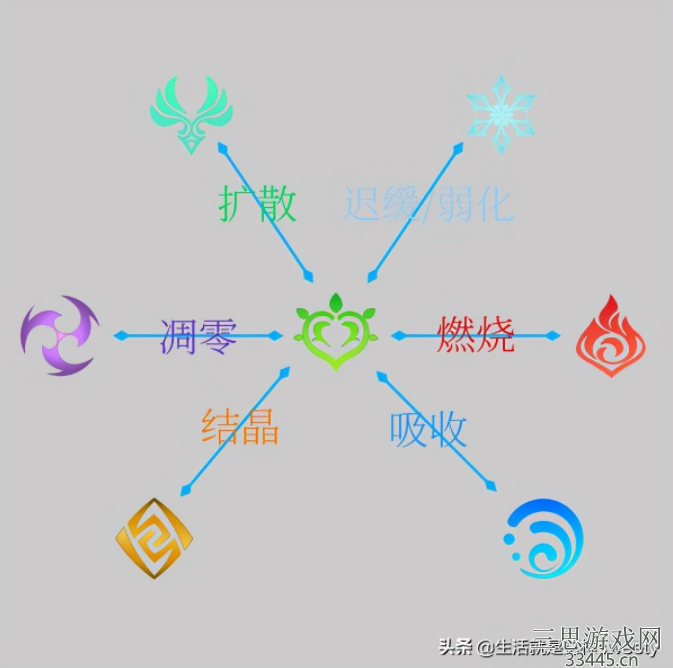 原神草系有哪些元素反应-草系和其他元素反应汇总
