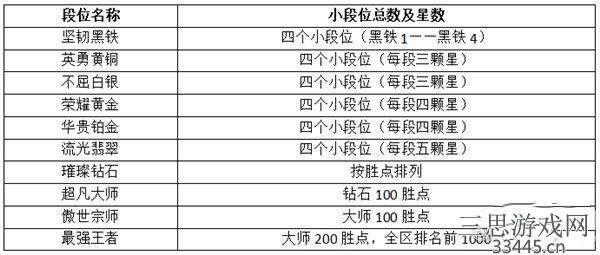 英雄联盟手游段位级别排列2022最新版