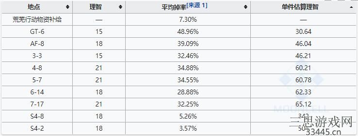 明日方舟研磨石爆率哪里最高2022-一图知晓研磨石爆率哪里高
